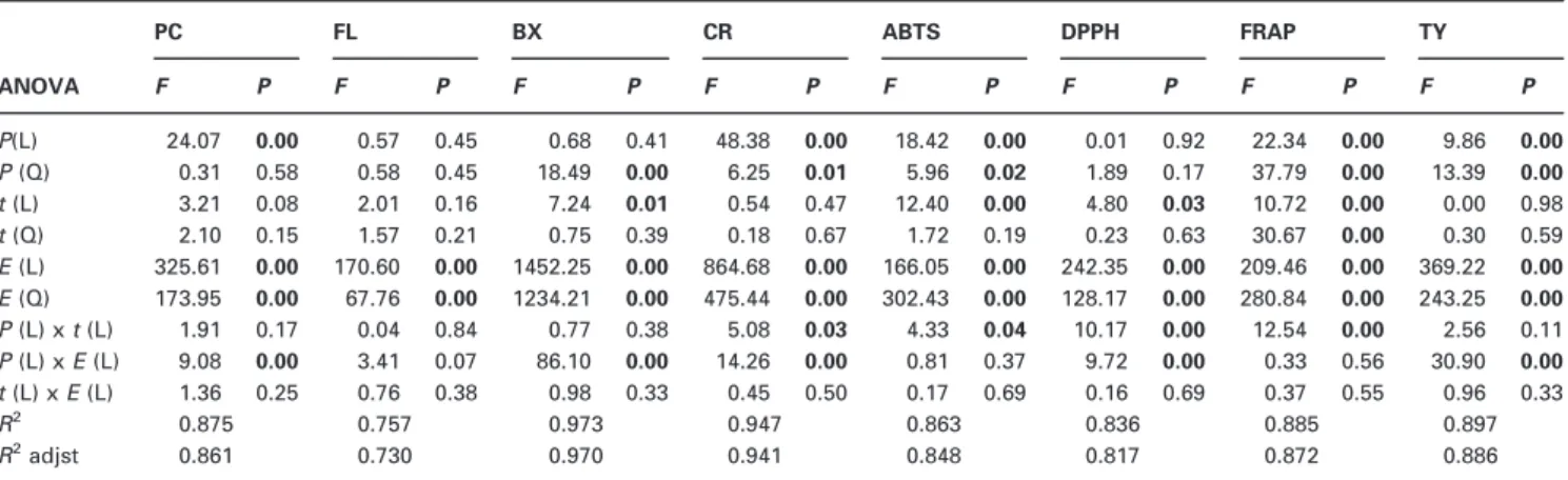 Table 1 Analyses of variance for linear, quadratic and crossed eﬀects of pressure, extraction time and ethanol concentration at a signiﬁcance level of 95% conﬁdence and the determination coeﬃcients of each model