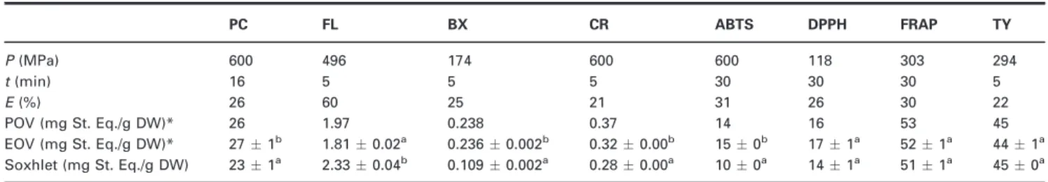 Table 2 Optimum extraction conditions, predicted optimum values (POV), experimental optimum values (EOV) and Soxhlet extraction results
