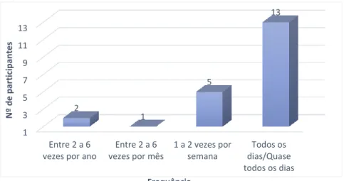 Gráfico 2: Frequência com que as crianças estão com os avós 