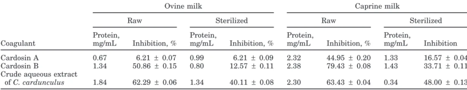 Table 1. Average angiotensin-converting enzyme–inhibitory activity (%) of water-soluble extracts of raw and sterilized ovine and caprine cheeselike systems, manufactured separately with cardosin A, cardosin B, or a crude aqueous extract of Cynara carduncul