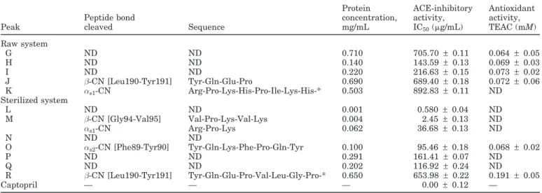 Table 3. Molecular characteristics of peptides identified in the permeate of water-soluble extracts of raw and sterilized caprine cheeselike systems, manufactured separately with cardosin A, cardosin B, or a crude aqueous extract of Cynara cardunculus, and