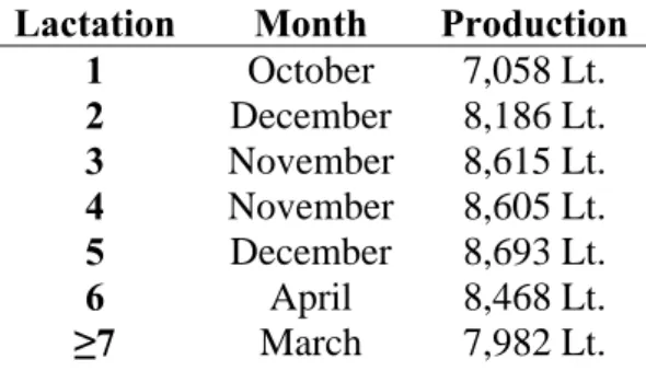 Table 2. Month of calving maximizing the accumulated production of lactation. 