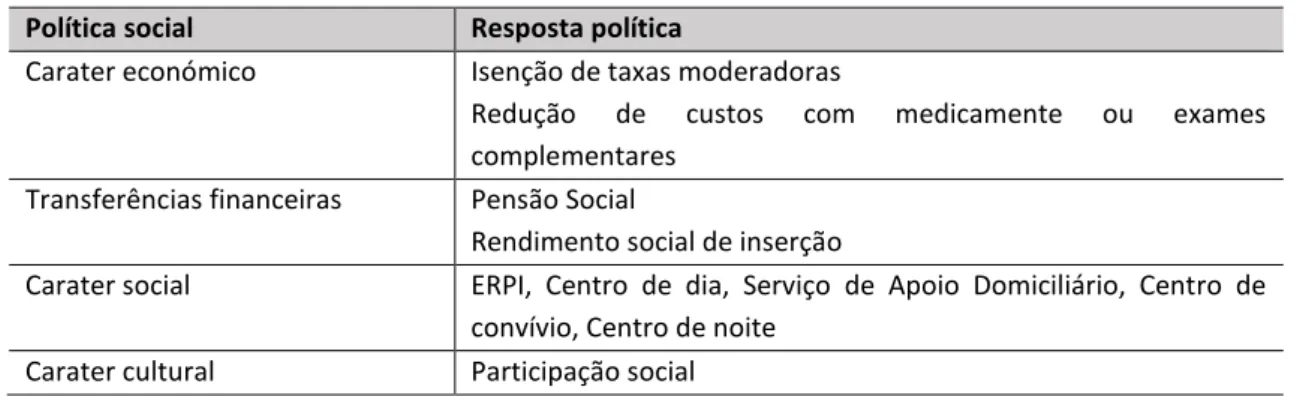 Tabela 1. Respostas políticas 