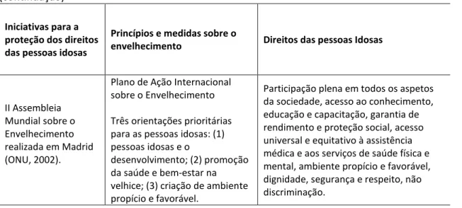 Tabela  3.  Princípios  e  medidas  sobre  o  envelhecimento  e  direitos  das  pessoas  idosas  (continuação) 