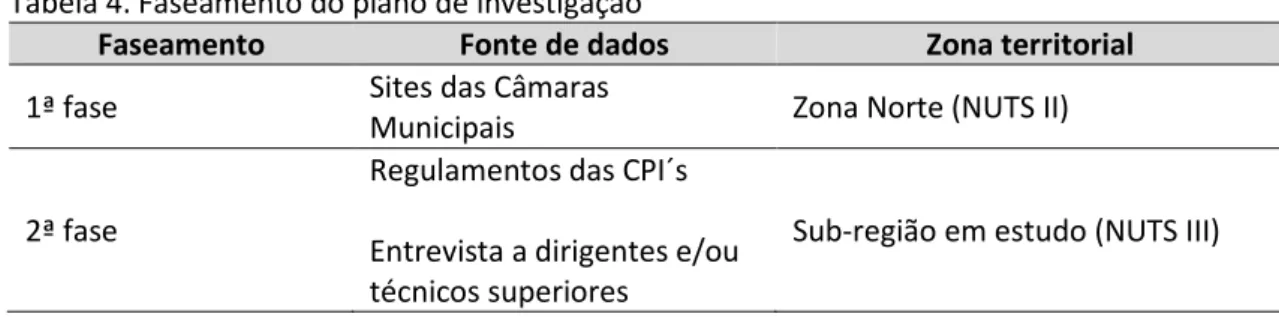 Tabela 4. Faseamento do plano de investigação 