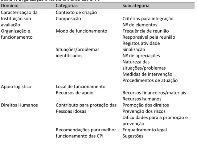 Tabela 7. Organização e funcionamento das CPI´s 