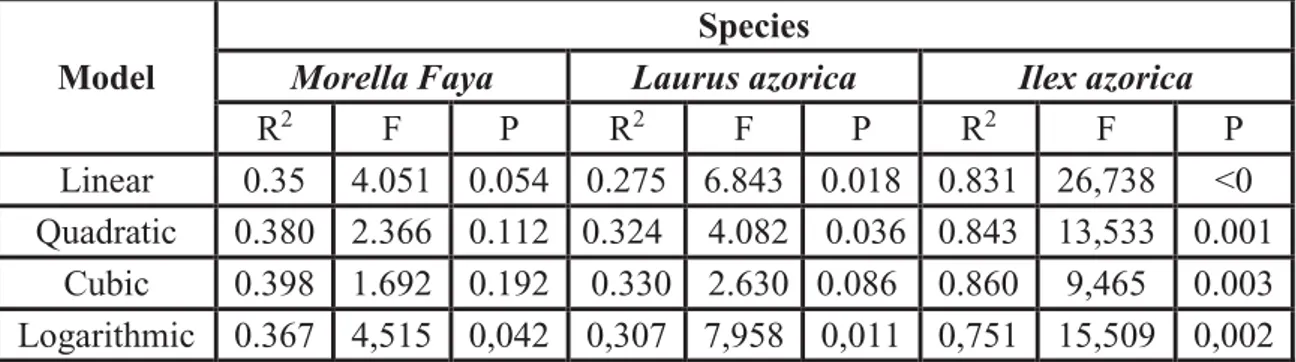 Table 2. Regressions between growth ring number and diameter at breast height for  three woody species collected at the study site.
