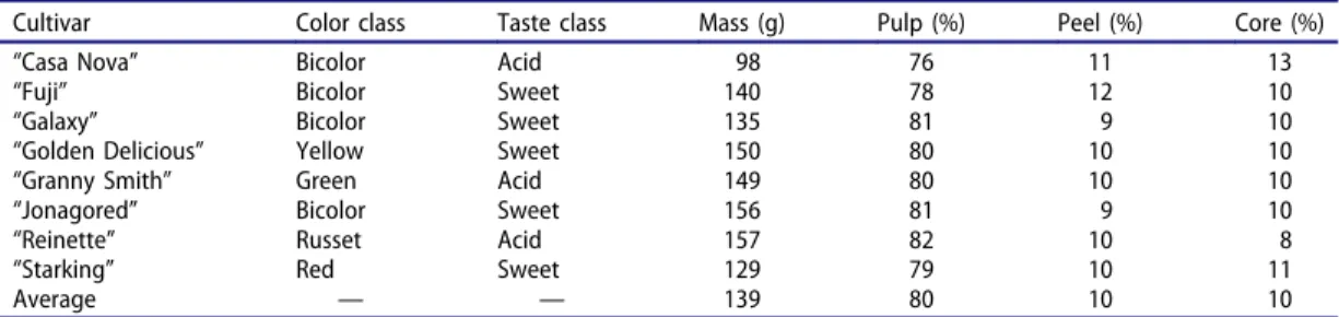 Table 1. Classification average fruit size and proportion of fruit parts of the apple cultivars included in the study.
