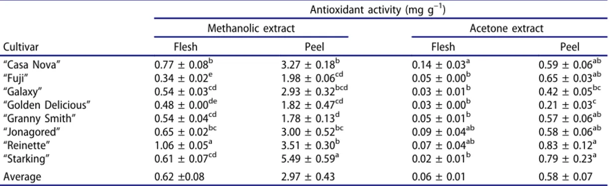Table 2. Antioxidant activity of extracts of the peel and the flesh of eight apple cultivars obtained by two solvents with different polarities.