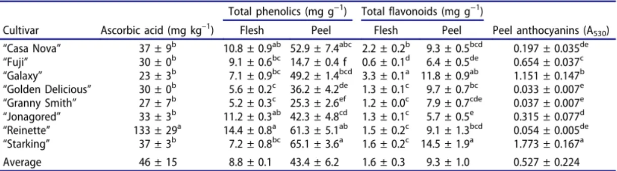 Table 3. Total ascorbic acid, phenolics, flavonoid, and anthocyanins concentration in eight apple cultivars.