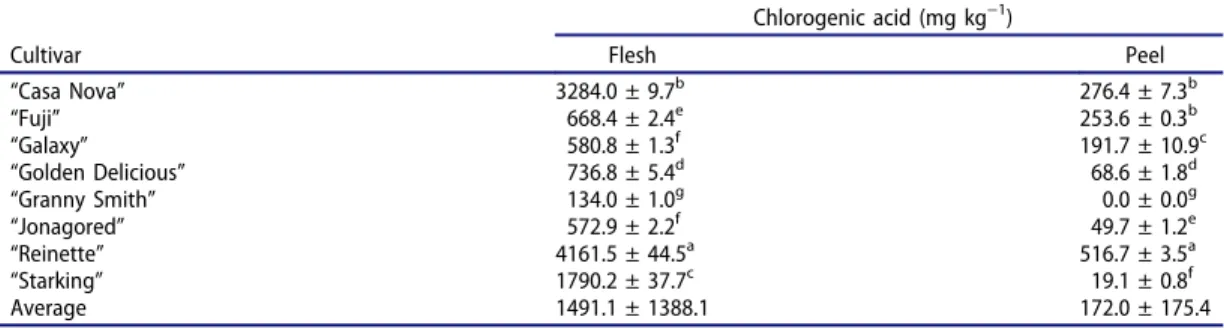Table 5. Chlorogenic acid concentration in the flesh and peel of the eight apple cultivars.