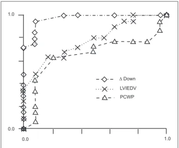 Figure 2 - Tavernier et al. 14 Study Results. Comparison of Pulmo- Pulmo-nary Capillary Wedge Pressure (PCWP), Left Ventricular End-Diastolic Volume Index (LVIEDV) obtained by  Echocar-diography and Delta Down Component of Systolic Pressure Variation under