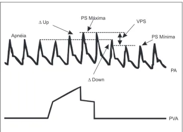 Figura 1 - Representação Esquemática de Traçado da Pressão Arterial (PA) e Pressão nas Vias Aéreas (PVA) durante  Ventila-ção com Pressão Positiva e em Apnéia