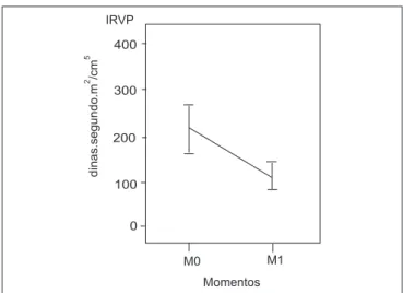 Figura 7 - Perfis de Resistência Vascular Pulmonar Indexada por Período
