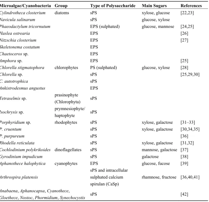 Table 2. Marine species of marine microalgae producing EPS. 