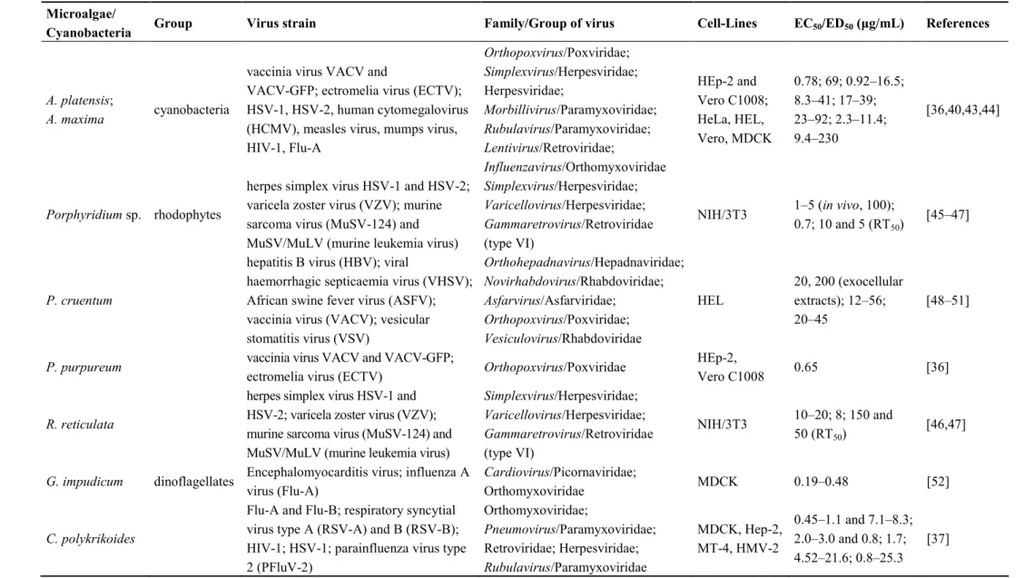 Table 3. Antiviral applications of EPS from marine microalgae. 