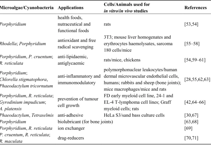 Table 4. Applications, other than antiviral uses, of EPS, from marine microalgae. 