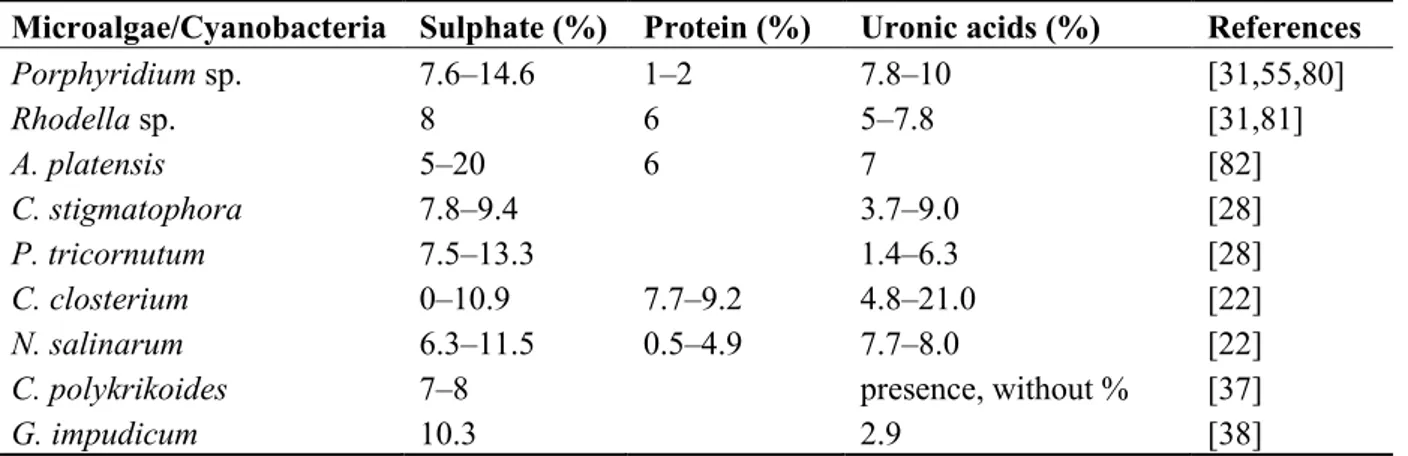 Table  5.  Percentages  of  sulphate,  protein,  and  uronic  acids  in  polysaccharides  from  different marine microalgae