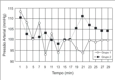 Figura 6 - Variações do Pulso na Fase de Recuperação nos Grupos 1 e 2 (p = 0,786)135 7 9 11 13 15 17 19 21 23 25 27 291151101051009590Tempo (min)PressãoArterial(mmHg) Grupo 1Grupo 2