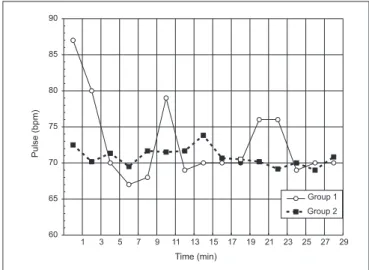 Figure 6 - Pulse Variations during Recovery for Groups 1 and 2 (p = 0.786) 1 3 5 7 9 11 13 15 17 19 21 23 25 27 291151101051009590Time (min)BloodPressure(mmHg) Group 1Group 2