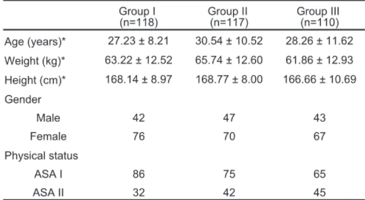 Table I - Demographics Data Group I (n=118) Group II (n=117) Group III(n=110) Age (years)* 27.23 ± 8.21 30.54 ± 10.52 28.26 ± 11.62 Weight (kg)* 63.22 ± 12.52 65.74 ± 12.60 61.86 ± 12.93 Height (cm)* 168.14 ± 8.97 168.77 ± 8.00 166.66 ± 10.69 Gender Male 4