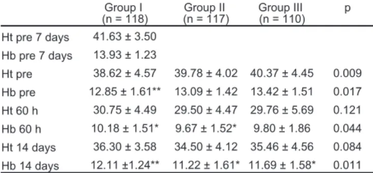 Table III - Hematocrit and Hemoglobin Changes (Mean ± SD) Group I (n = 118) Group II (n = 117) Group III (n = 110) p Ht pre 7 days 41.63 ± 3.50 Hb pre 7 days 13.93 ± 1.23 Ht pre 38.62 ± 4.57 39.78 ± 4.02 40.37 ± 4.45 0.009 Hb pre 12.85 ± 1.61** 13.09 ± 1.4