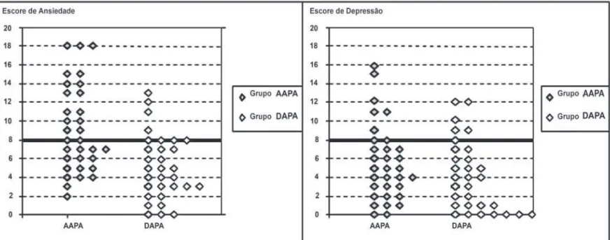 Figura 1 – Escores de Ansiedade e Depressão dos Grupos Estudados