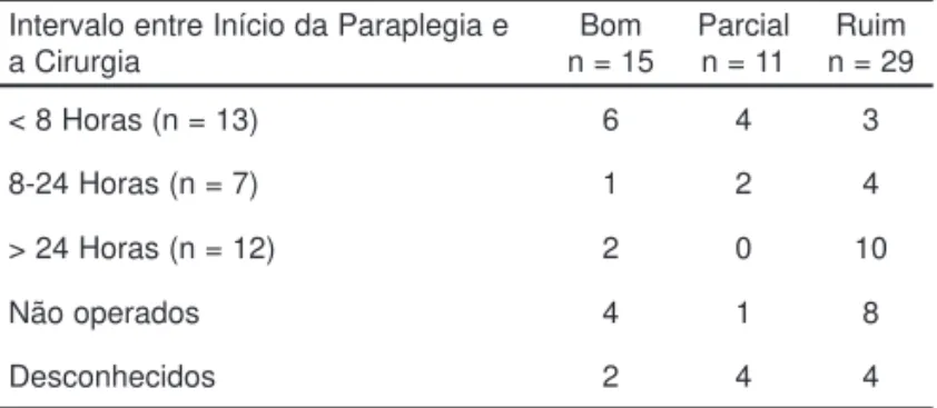 Tabela I - Resultado Neurológico em Pacientes com  Hematoma Peridural após Anestesia no Neuro-Eixo (55  em 61 pacientes)