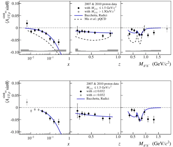 Fig. 5: Proton asymmetry, integrated over the angle θ, as a function of x, z and M h + h − , for the combined data taken with the proton (NH 3 ) target in the years 2007 and 2010 (top plot)