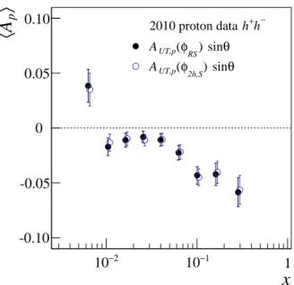 Fig. 8: Comparison between the dihadron asymmetry (black points) and the Collins-like asymmetry for the di- di-hadron (open blue points) as a function of x for the 2010 data.
