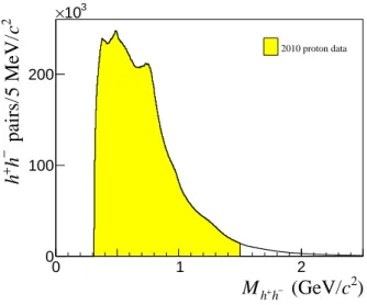 Fig. 2: Invariant mass distributions of the final samples. The cut M h + h − < 1.5 GeV/c 2 is indicated