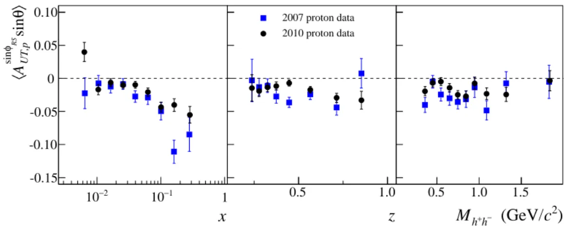 Fig. 4: Comparison of the asymmetry obtained from the data taken in the years 2007 and 2010, integrated over the angle θ, as a function of x, z and M h + h − , respectively.