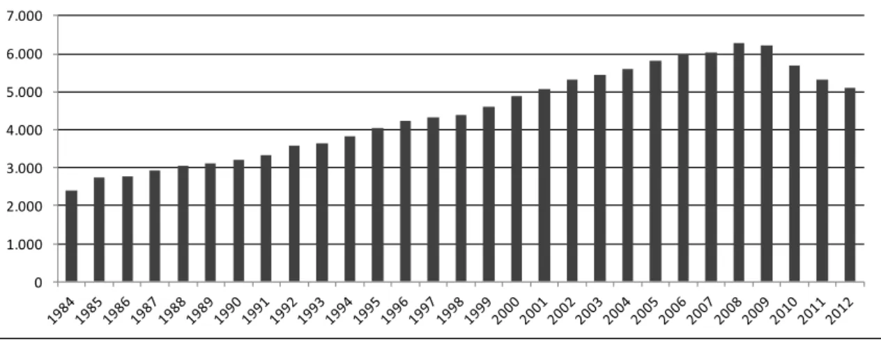 Figura 1. Evolução do número de empresas sediadas nos Açores, de 1984 a 2012 