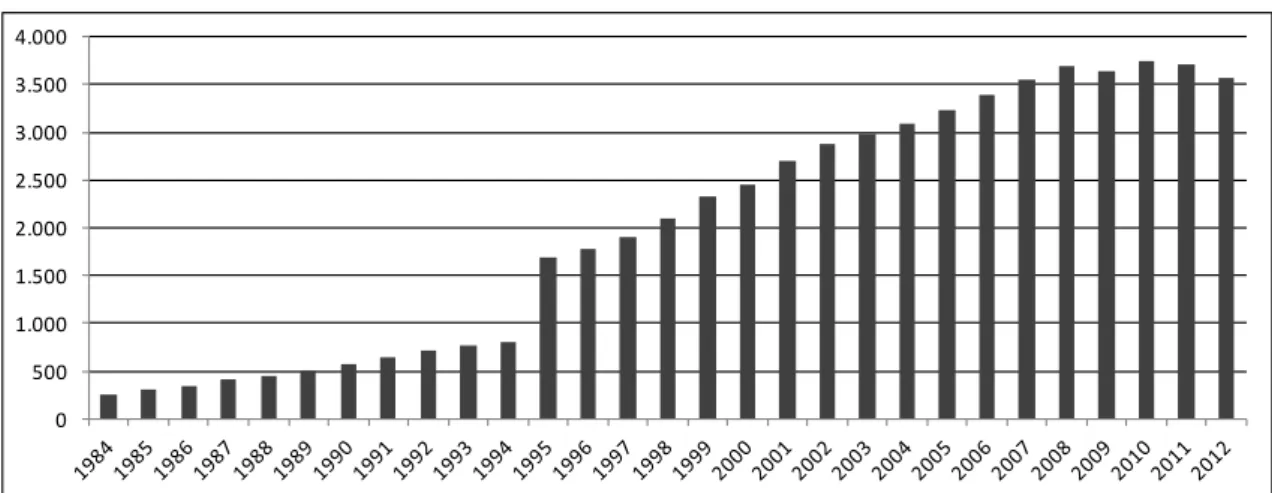 Figura 3. Evolução do PIB dos Açores, de 1984 a 2012 