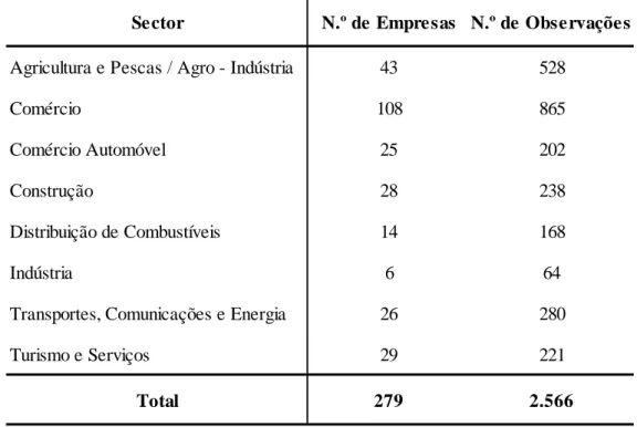Tabela 3. Número de empresas e de observações por setor de atividade 