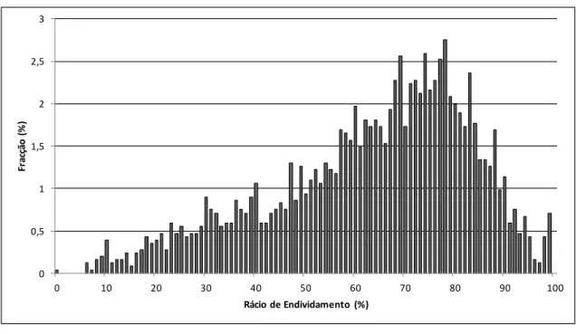 Figura 6. Distribuição do rácio de endividamento (valor contabilístico) 