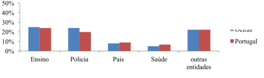 Gráfico 1 - Entidade sinalizadora de maus tratos 