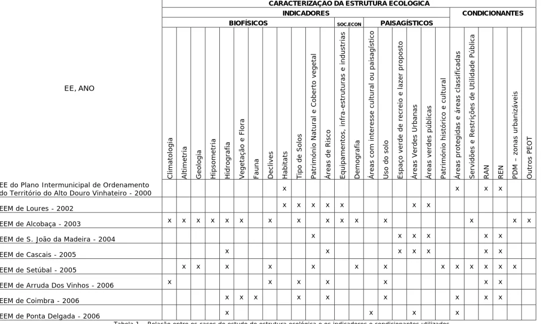 Tabela 1 – Relação entre os casos de estudo de estrutura ecológica e os indicadores e condicionantes utilizados