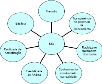 Figura 2 - Vantagens do SIG (Fonte: CMT, 2007) 
