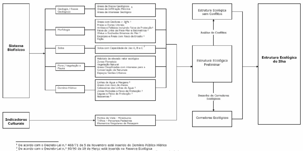 Tabela 2 - Proposta Metodológica para Estrutura Ecológica de Ilha 