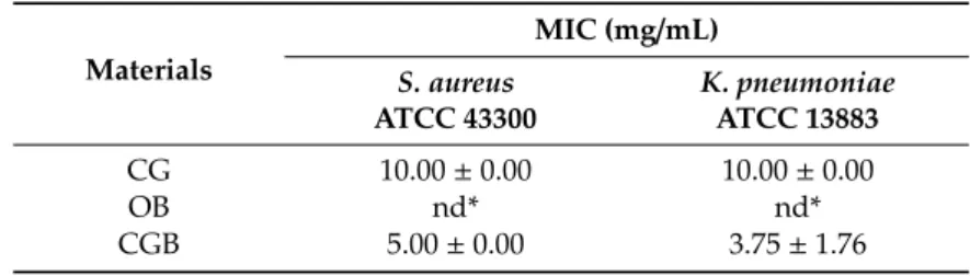 Table 3. Minimum Inhibitory Concentration (MIC) (mg/mL) for pure chitosan gels (CG) and associated with buriti oil (CGB) and buriti oil (OB) against S