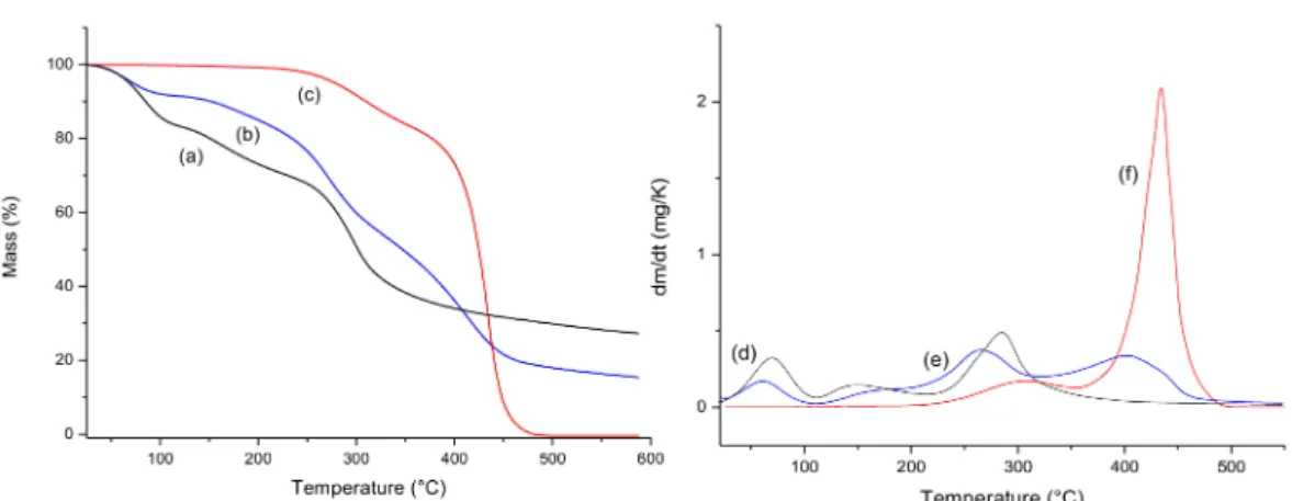 Figure 1. Thermogravimetric curves (TG) of pure chitosan gel (a), chitosan gel with buriti oil (b), and buriti oil (c), and Derivative Thermogravimetric curves (DTG) of chitosan gel (CG) (d), chitosan gel with buriti oil (e), and buriti oil (f).