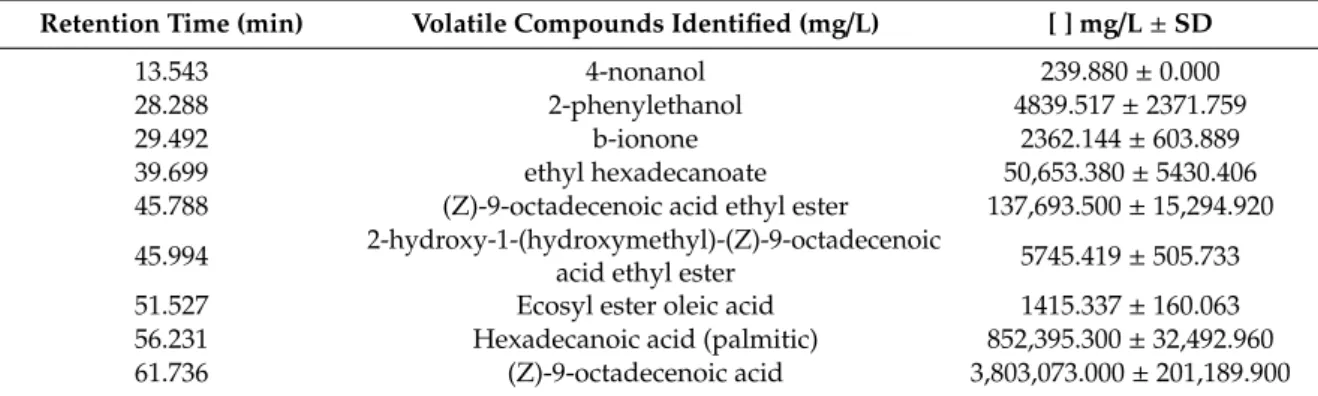 Table 1. Minority volatile compounds in buriti oil.