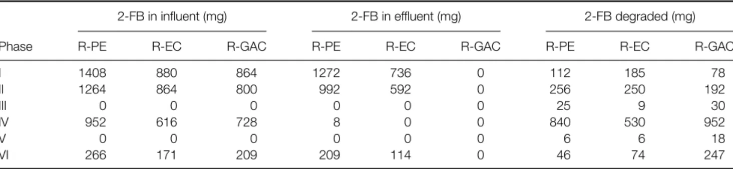 Table 3. Degradation of 2-FB in R-PE, R-EC and R-GAC during continuous operation