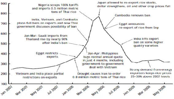 Figure 1: Effect of rice export restrictions on rice prices.  