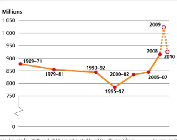 Graphic 1 – Number of undernourished people in the world, 1969-1971 to 2010.  