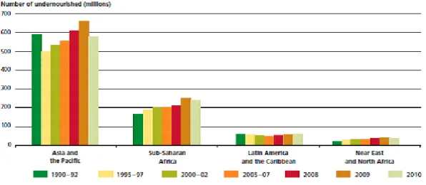 Graphic 4: Regional trends in the number of undernourished, 1990-92 to 2010. 