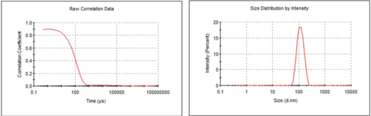 Figura 15. Curva de correlação em função do tempo e distribuição de tamanhos das vesículas 