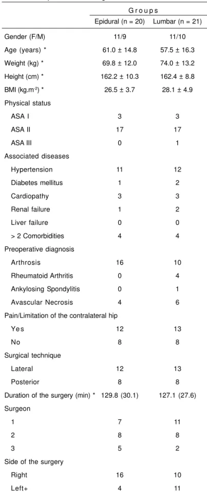 Table I – Demographic Characteristics and Functional Aspects of Patients Included in the Study, and Description of the Surgical Interventions