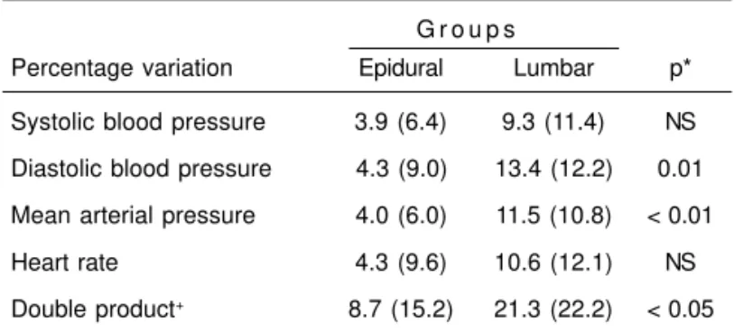 Table III – Percentage Variation of Hemodynamic Parameters after the Surgical Incision
